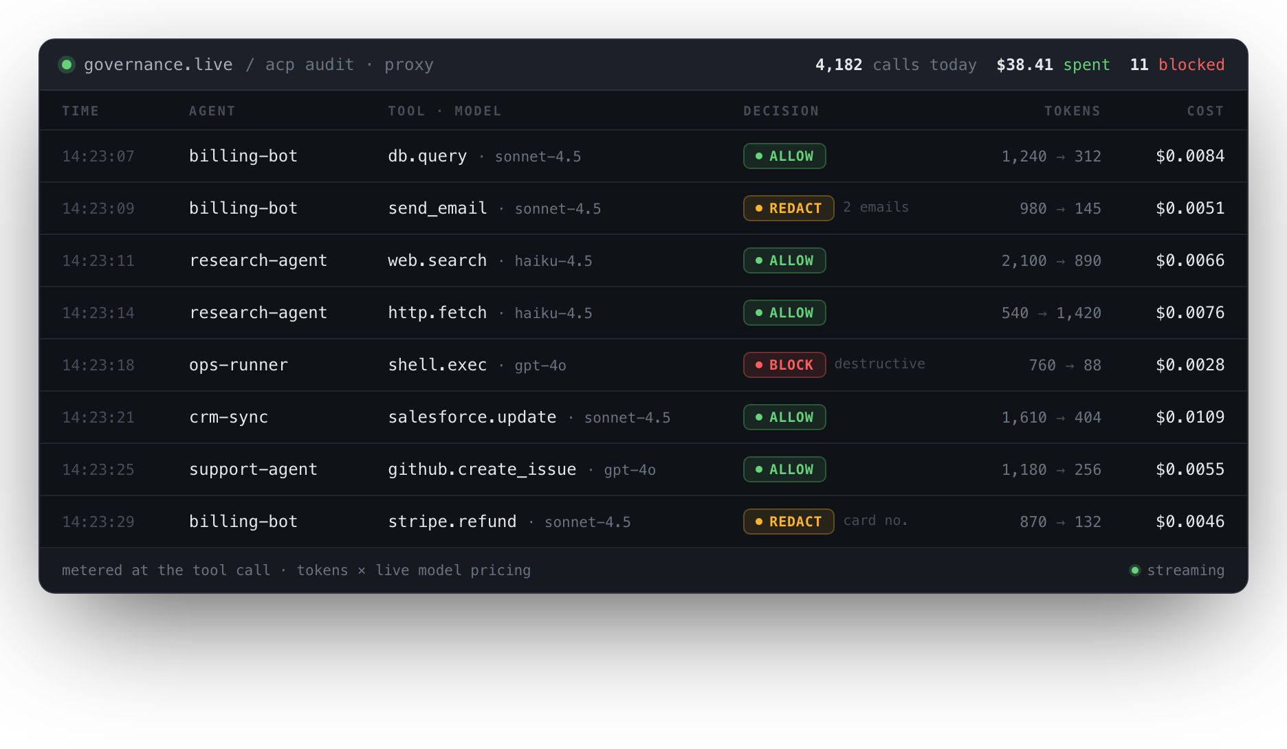 ACP audit console: a live feed of governed tool calls with allow / redact / block decisions, tokens used, and metered cost.