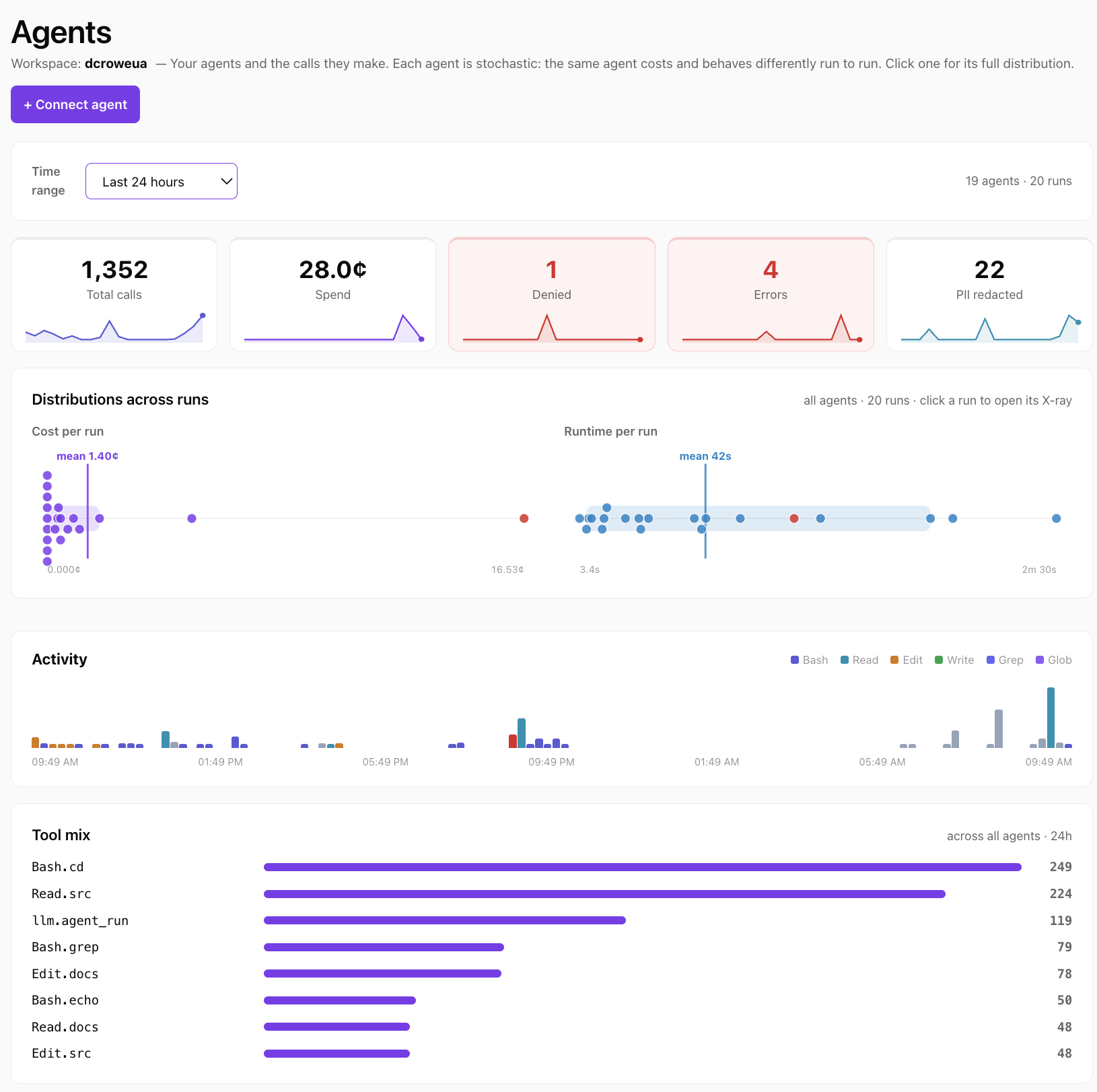 ACP Agents overview: total calls, spend, denials, PII redacted, cost-per-run distribution, and tool mix across all agents