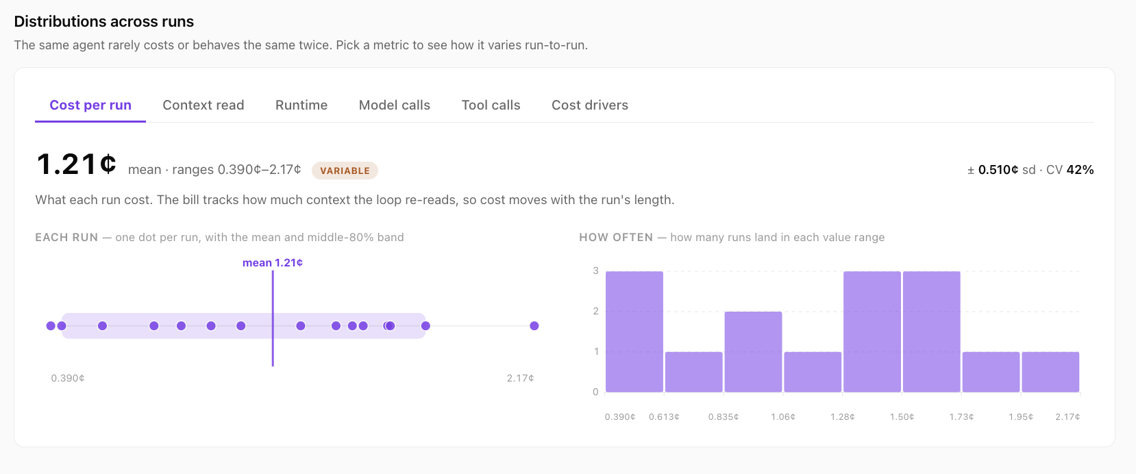 Per-agent run distribution: mean cost 1.21 cents, range 0.39–2.17, CV 42%, flagged variable