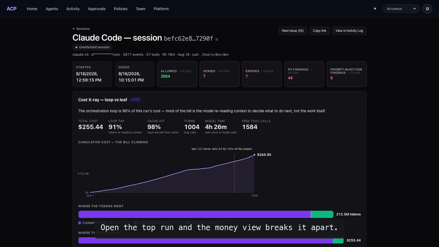 Screen recording of the ACP console: the activity feed shows one row per governed tool call with its tool, risk level, reason, identity and latency; the approvals queue shows what a step-up policy sends for human review; the runs list is sorted by cost; and a run's Cost X-ray breaks the bill into the orchestration loop versus leaf model work, with every tool call free.