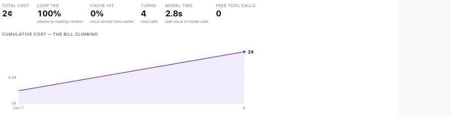Our gateway's cost X-ray for a gemini-3.6-flash run at a ~6K-token prompt: total cost 2¢, loop tax 100%, cache hit 0% (input served from cache), 4 turns, and the cumulative bill climbing turn over turn because none of the repeated prefix was served from cache.