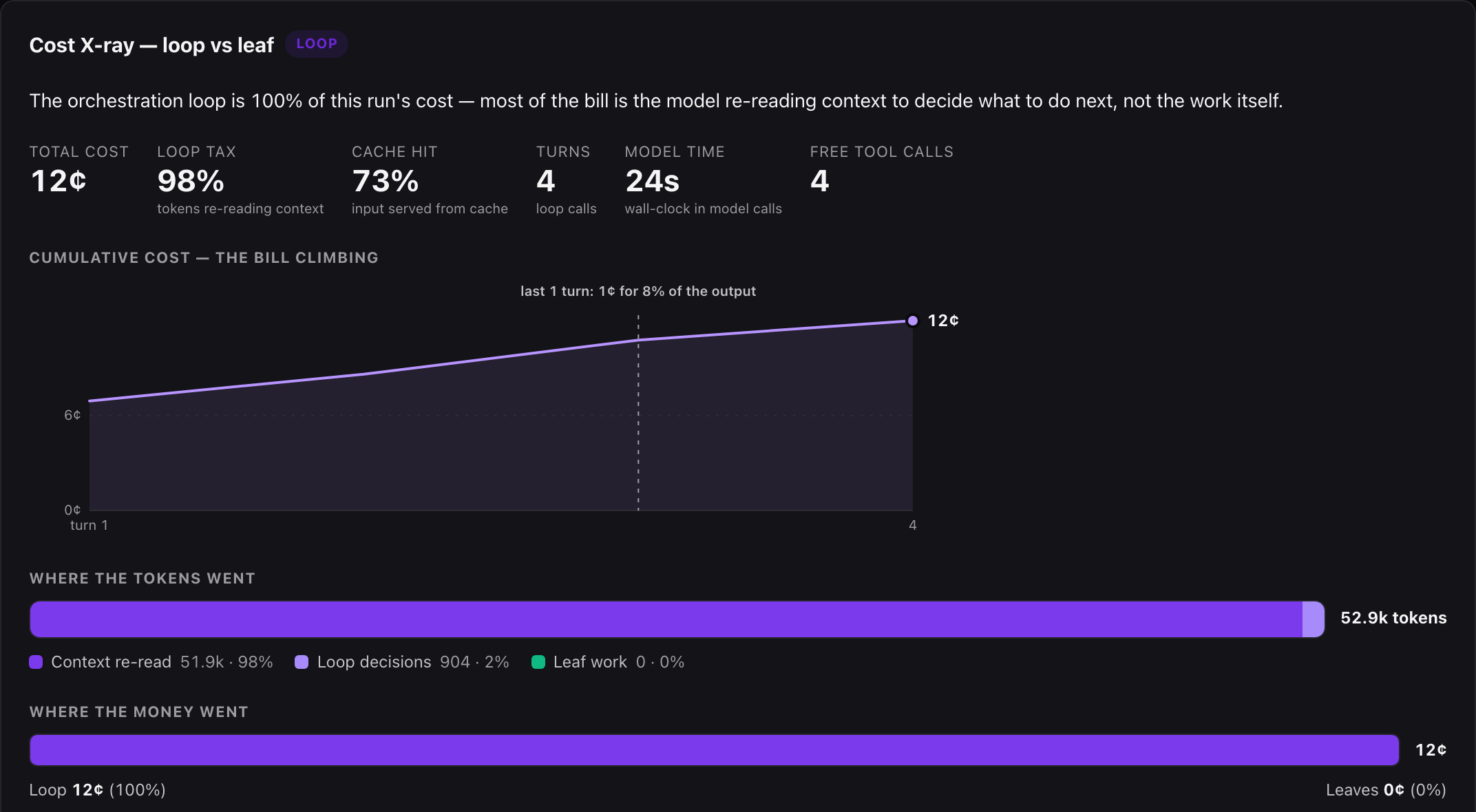 The ACP Cost X-ray for one real Codex CLI session on gpt-5.6-sol: 12¢ total, 98% loop tax (tokens spent re-reading context), 73% of input served from cache, 4 loop turns, 24s of model time, 4 free tool calls, a cumulative-cost chart climbing turn by turn, and where the tokens and money went (context re-read 98%, loop decisions 2%, leaf work 0%)