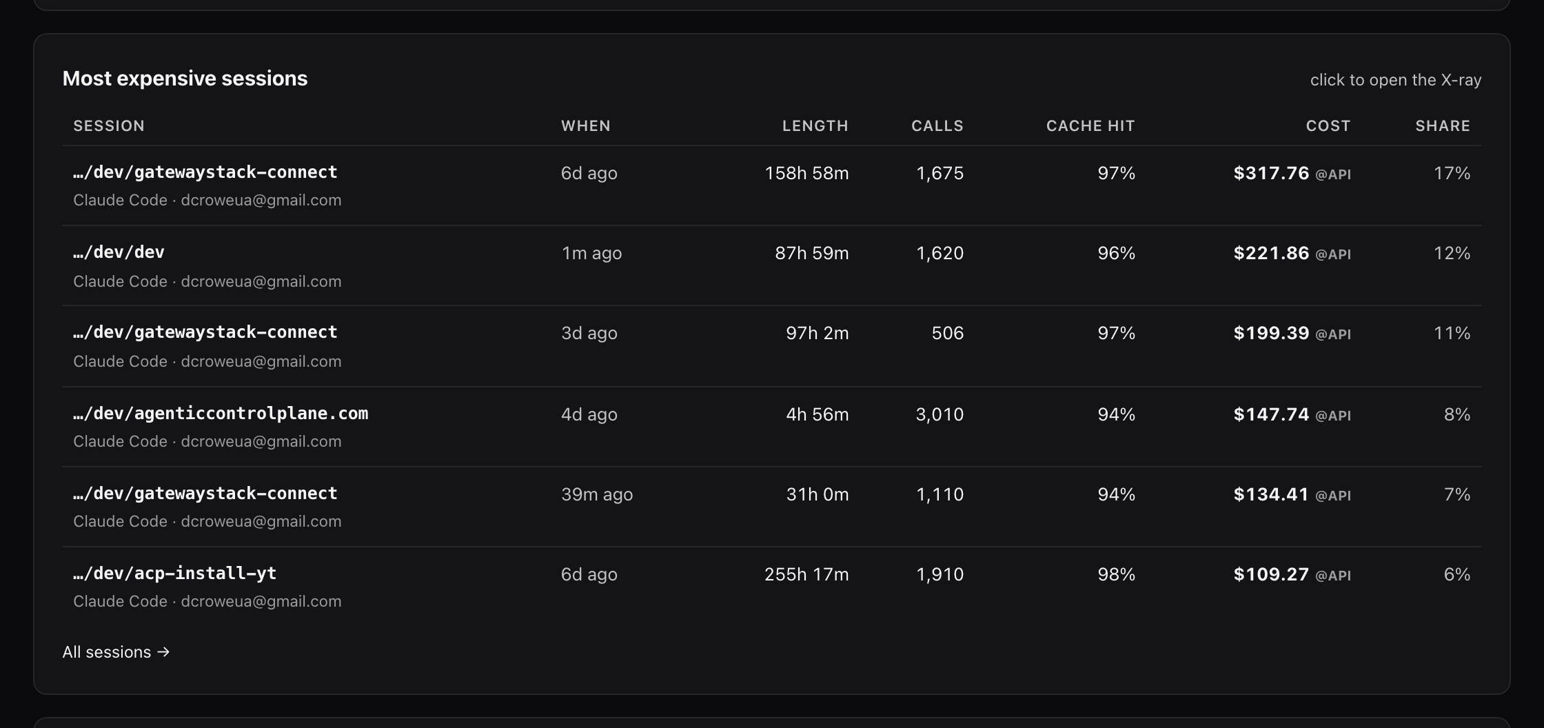 ACP's most expensive sessions table: each session named by its working directory and user, with when it ran, length, model calls, cache hit, cost at API rates and share of the week's spend