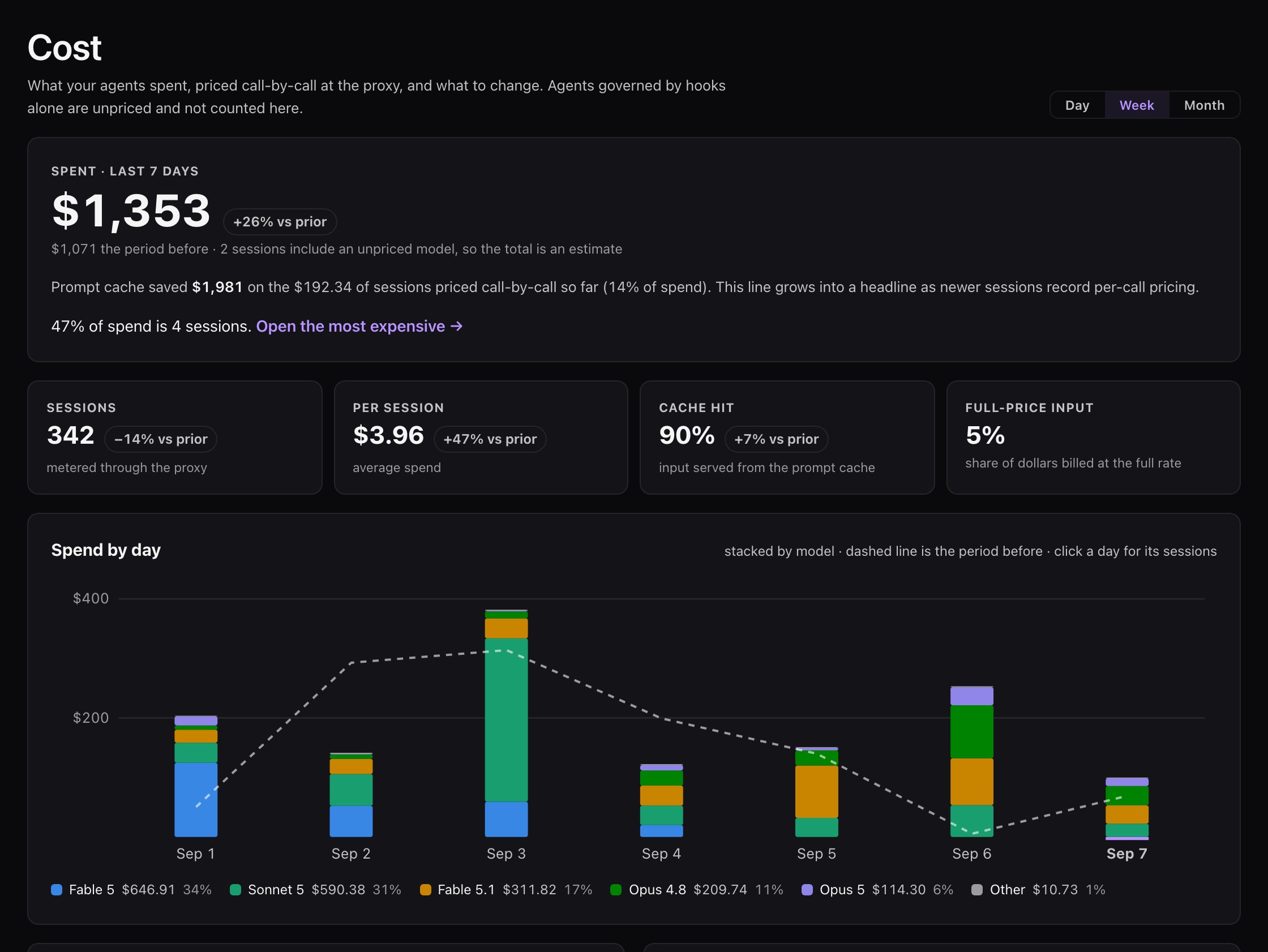 The ACP Cost page for one week: $1,353 spent with the change against the week before, sessions, per-session average and cache hit, and spend by day stacked by model — Fable, Sonnet, Opus — with the prior week as a dashed line