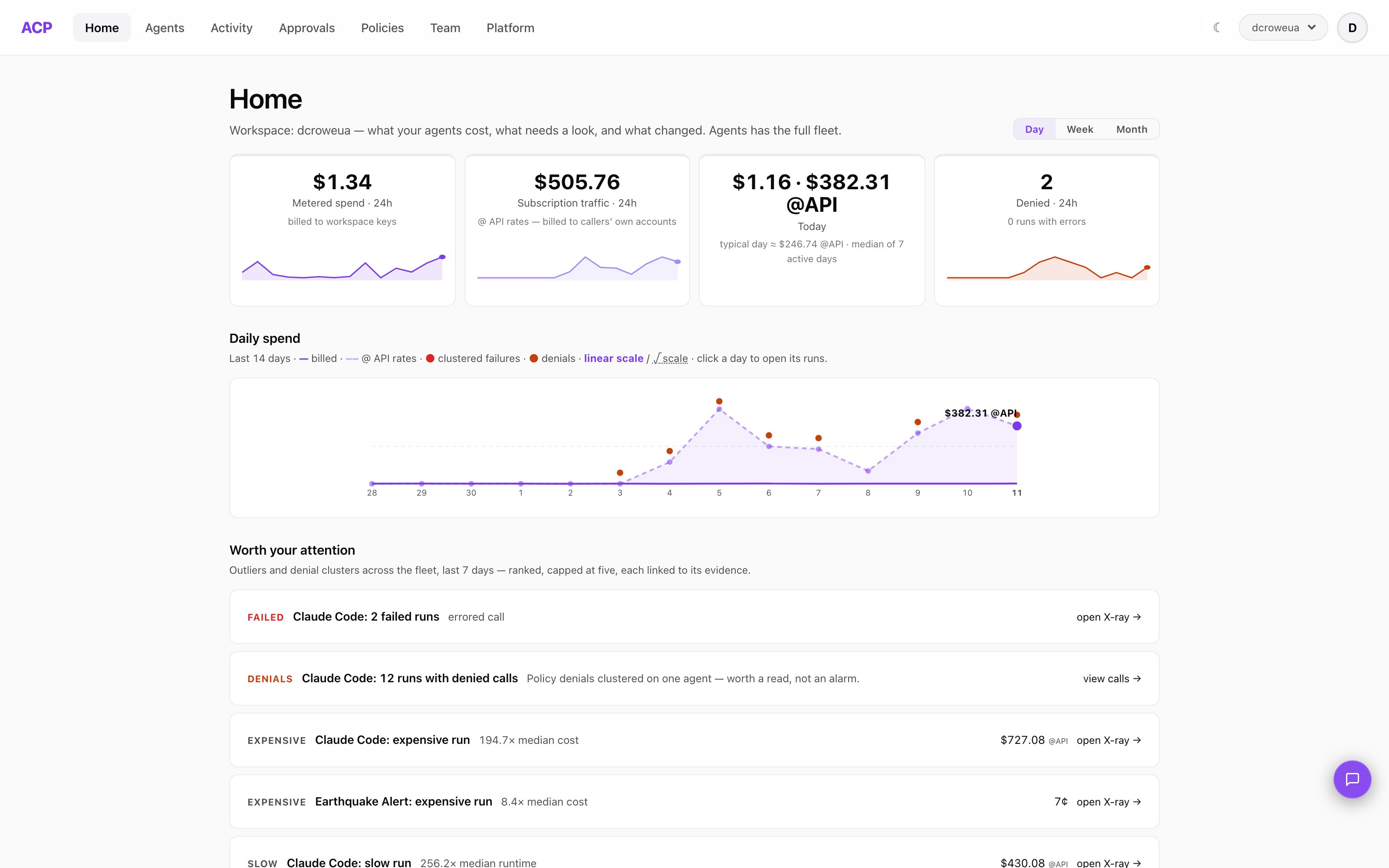 The ACP Home view: $1.34 metered spend and $505.76 subscription traffic in 24h shown as separate figures, a 14-day daily-spend strip with failure and denial markers, and an attention list of failed, denied, expensive, and slow runs each linking to its X-ray