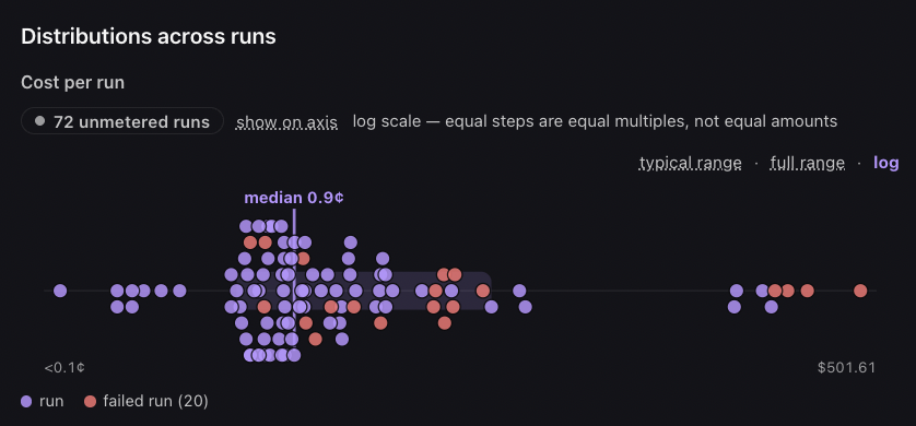 ACP cost-per-run distribution for one agent across many runs, log scale