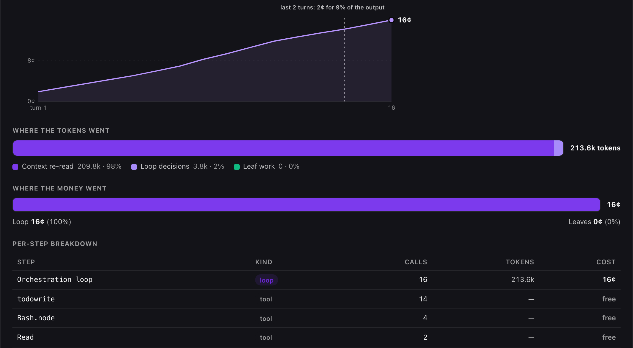 The ACP Cost X-ray for one real opencode 1.18.4 session routed through the proxy (Gemini 3.5 Flash): 16¢ total, 98% loop tax (tokens re-reading context), 67% of input served from cache, 16 loop turns, 39s of model time, 32 free tool calls, a cumulative-cost chart climbing turn by turn, and where the tokens went — context re-read 98%, loop decisions 2%, leaf work 0%