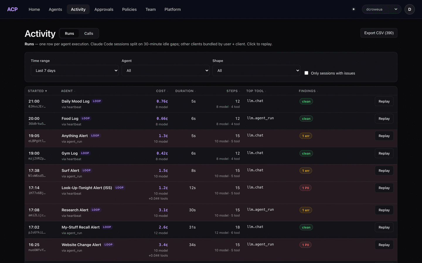 The ACP Activity Runs view for our own workspace, last 7 days: one row per agent execution with cost, duration, steps, top tool, and findings chips — clean, 1 err, 1 PII — and a Replay button on each.