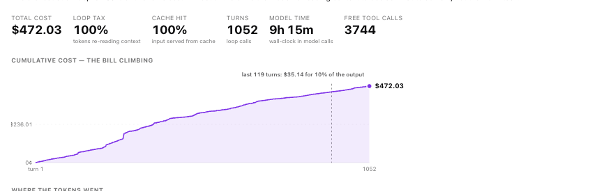 Session cost X-ray of a real working day: $472.03 at API rates, 1,052 loop turns, 100% loop tax at a 100% cache hit rate, the cumulative bill curve, and 3,744 free tool calls beneath it — with 4,790 allowed, 6 denied, 115 PII findings