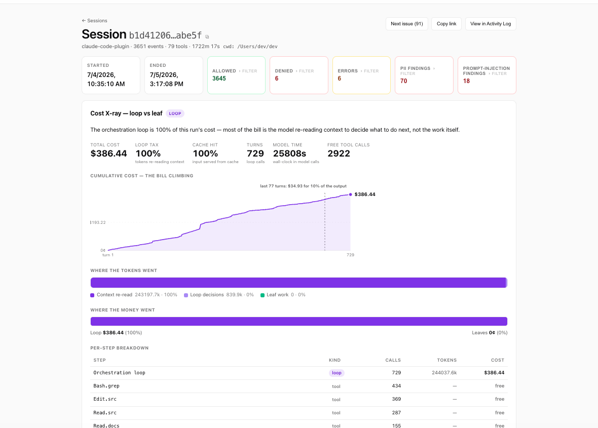 Session cost X-ray of a real working day: $386.44 at API rates, 729 loop turns, 100% loop tax at a 100% cache hit rate, the cumulative bill curve, and 2,922 free tool calls beneath it — with 3,645 allowed, 6 denied, 70 PII findings